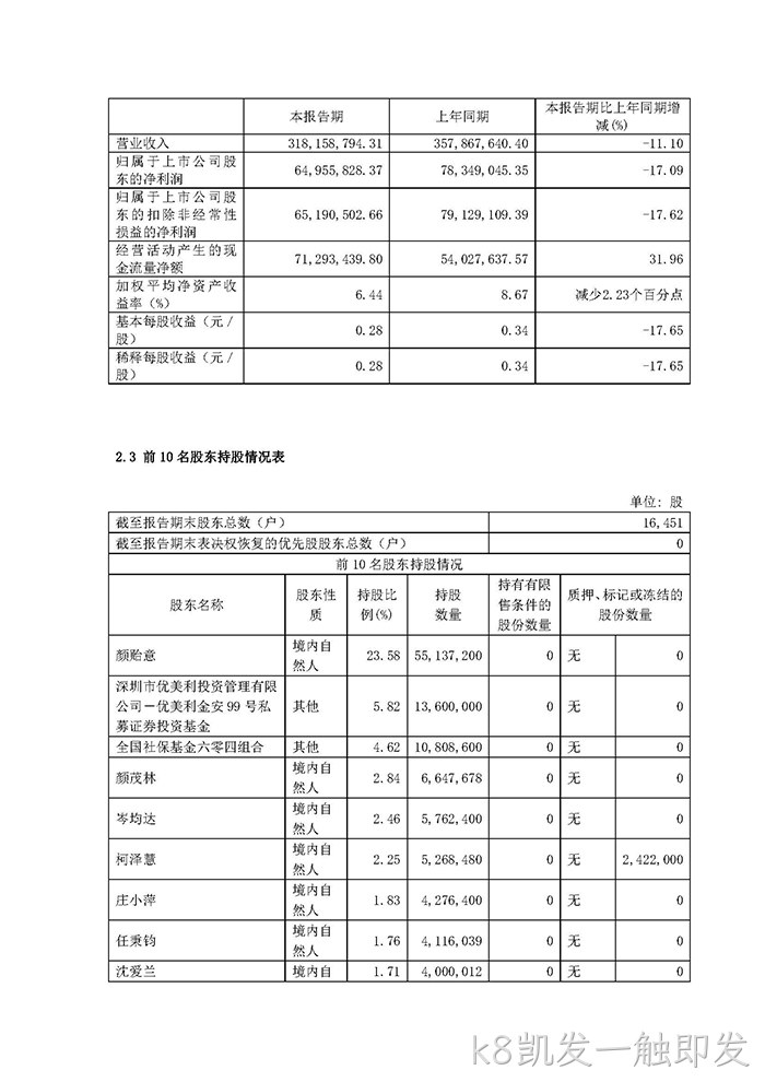 k8凯发一触即发2022年半年度报▽告摘要_页面_3