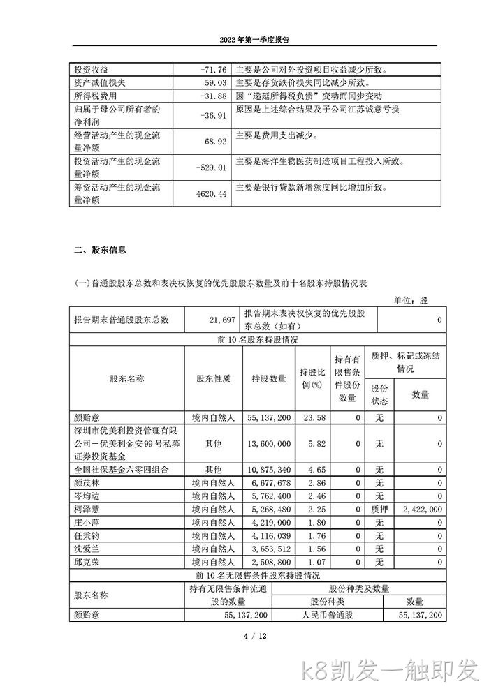 k8凯发一触即发2022年第一季度✿✿报告_页面_04