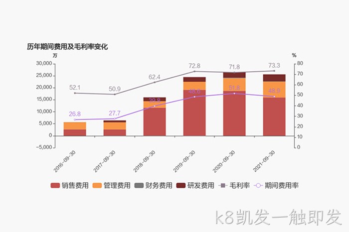 历年期间✯费用及毛●利率变化 历年期间◆◆费用及毛♢利率变化