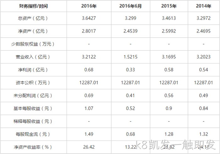 财务指标 财务指标